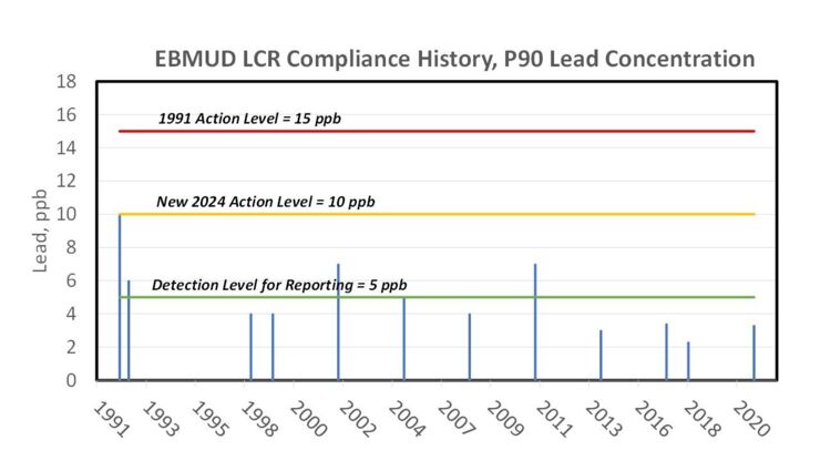 EBMUD Compliance History