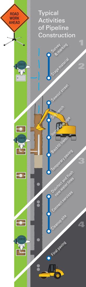 EBMUD Pipeline Sequence Graphic English
