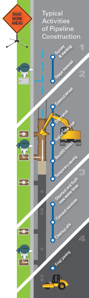 Typical Pipeline Construction Activities