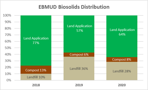 Biosolids Distribution