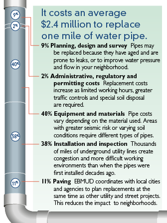 Cost of Replacing One Mile of Pipe