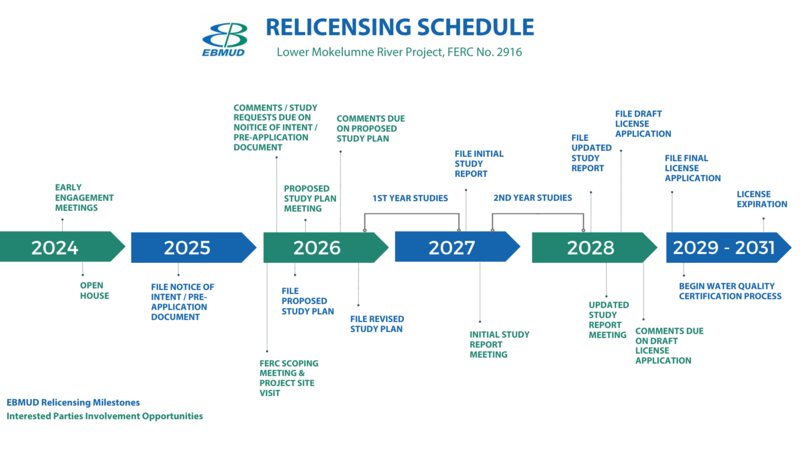 FERC Relicensing Schedule Relicensing schedule