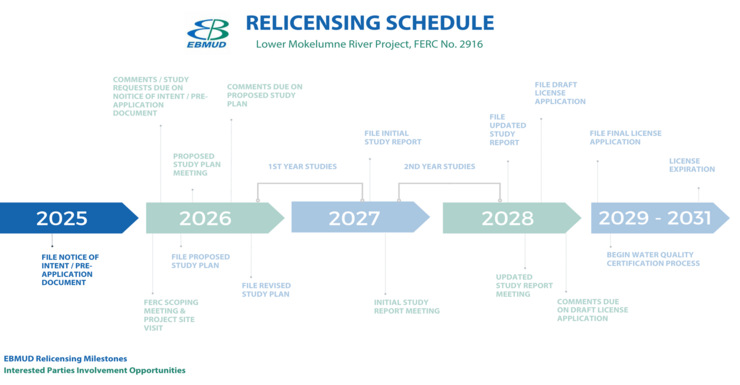 Pre-application document schedule