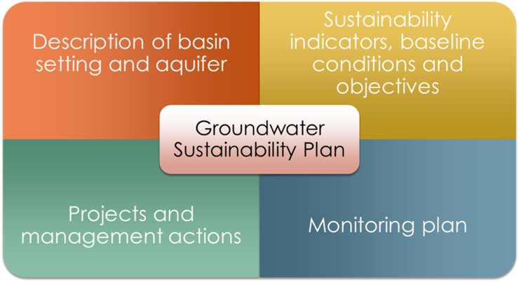 Groundwater Sustainability Plan Components