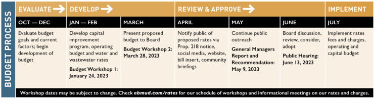 EBMUD Budget Process