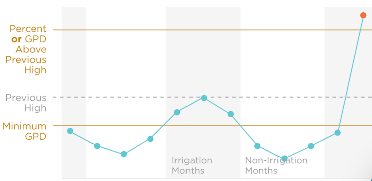 Bi Monthly Leak Detection