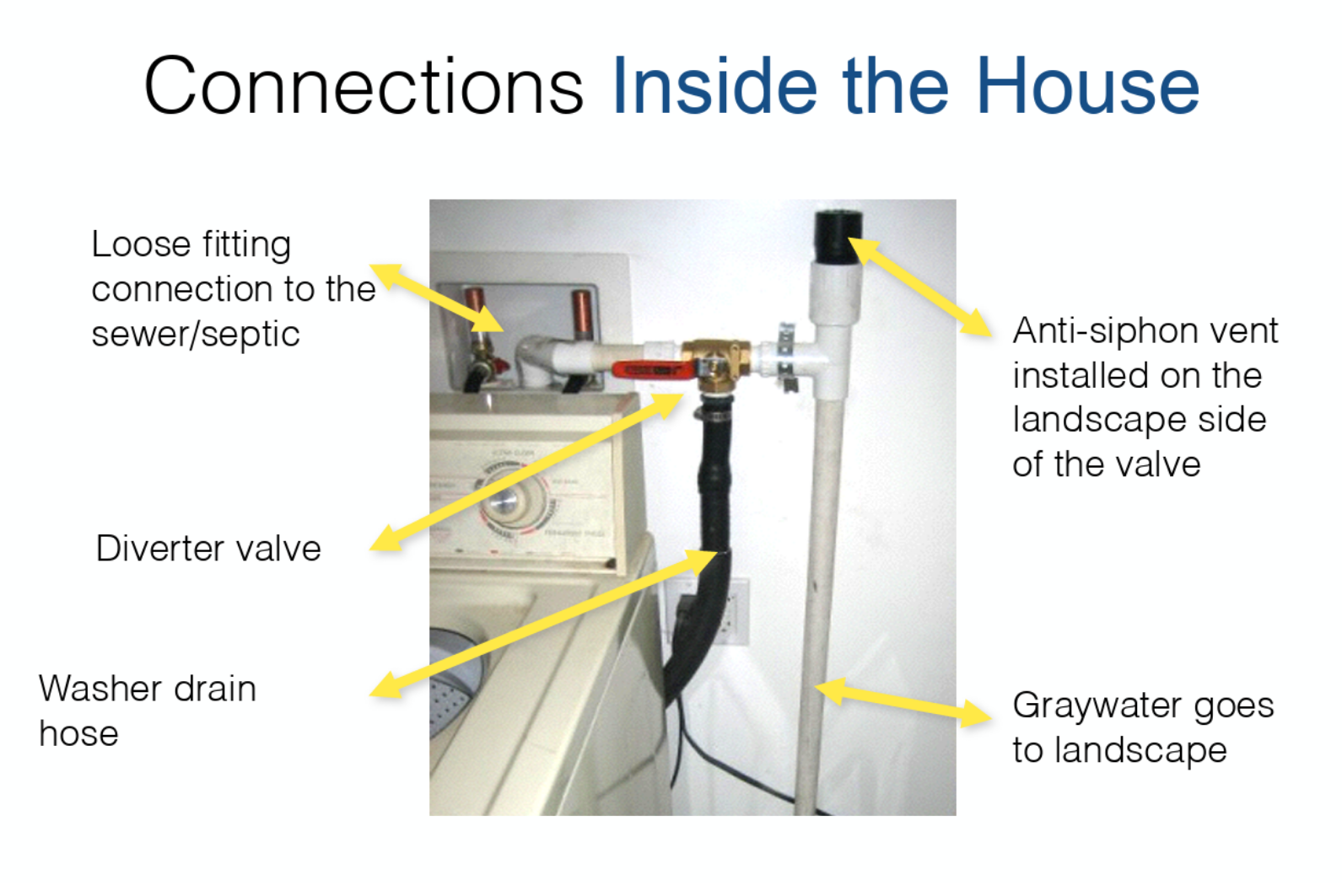 Photo of newly installed graywater system components.